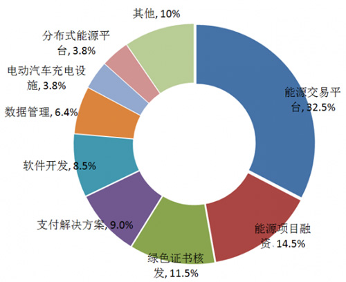 電力行業(yè)區(qū)塊鏈項目應用分類.jpg
